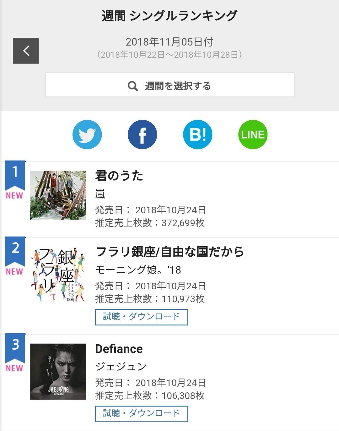 オリコン 18年11月05日付 週間シングルランキング ジェジュン Defiance 推定売上枚数106 308枚で3位 ジェジュン 情報ブログ
